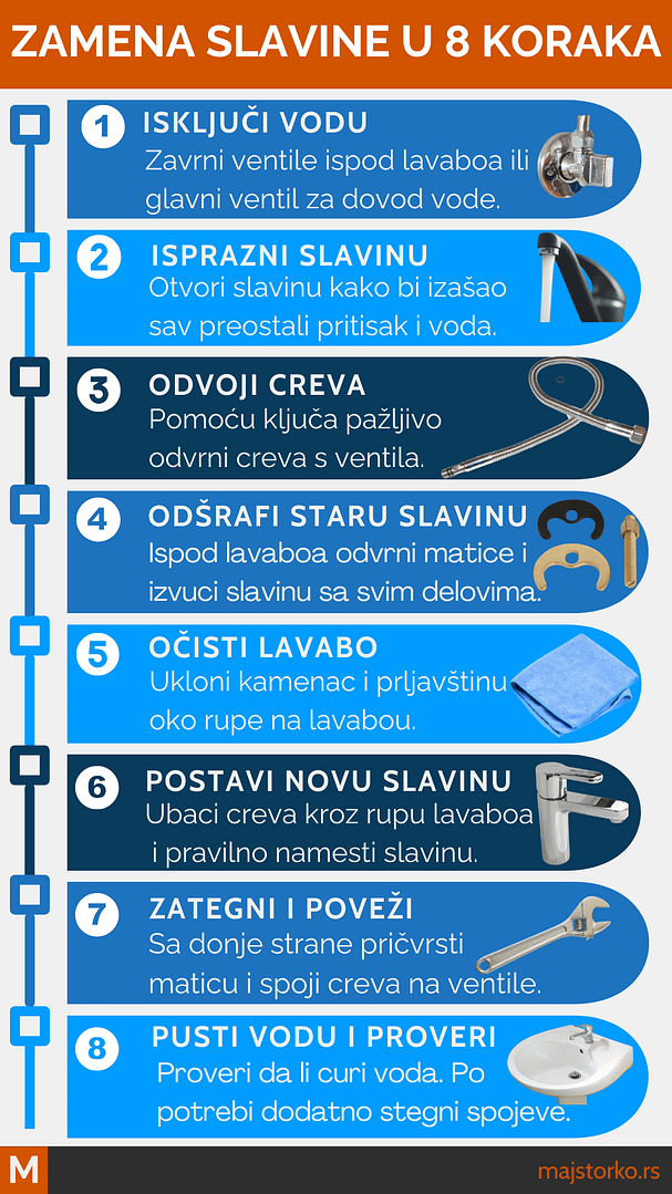 Zamena slavine na lavabou, vodič kroz osam koraka