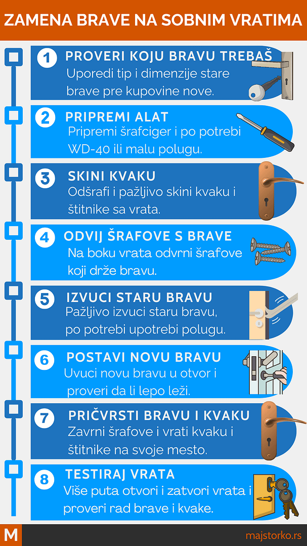 zamena brave na sobnim vratima - vodič i potreban alat za zamenu brave