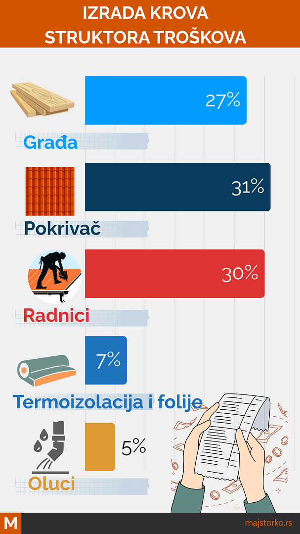 izrada krova za kuću - struktura troškova i materijal za krov