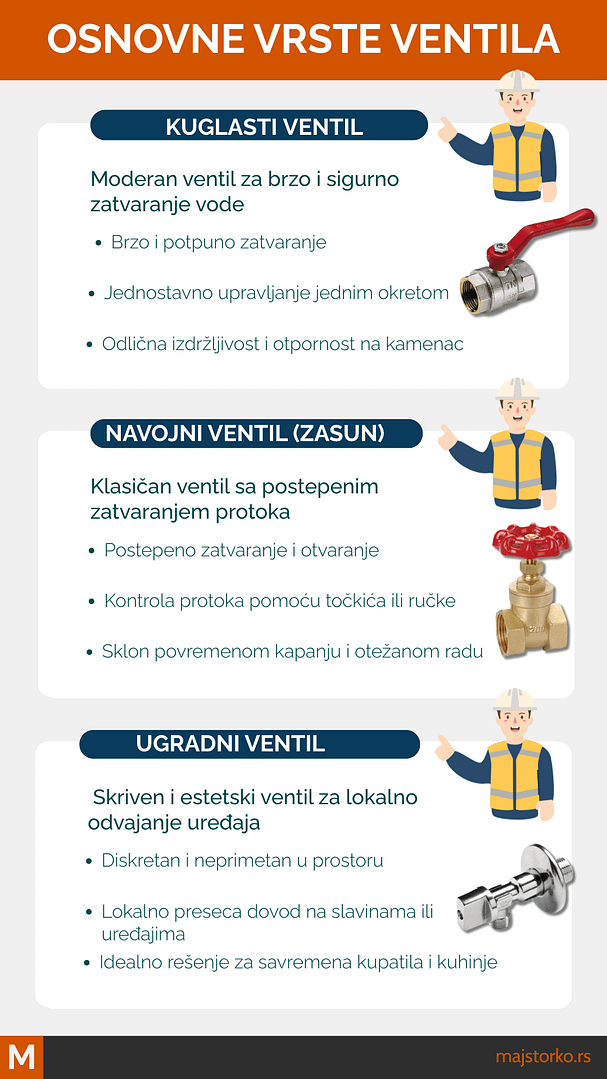 ventili za vodu u kući - osnove kućne vodoinstalacije