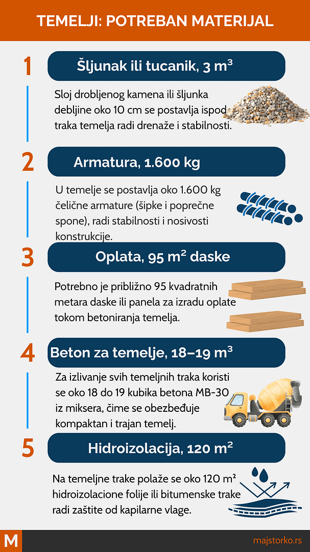 šta se stavlja u temelj kuće - proračun temelja za kuću