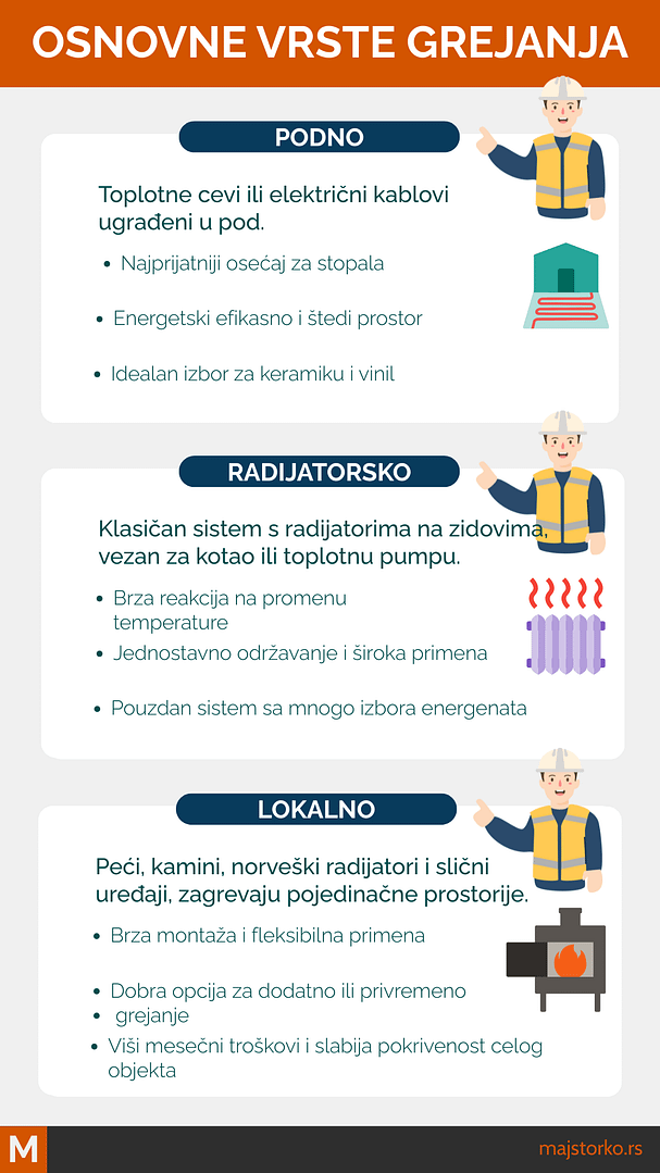 vrste grajanje - podno grejanje, radijatorsko grejanje, lokalno grejanje