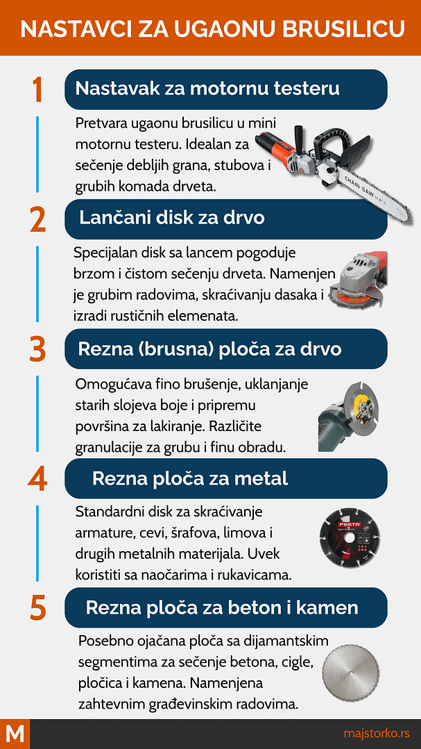 nastavci za ugaonu brusilicu: nastavak za motornu testeru, rezna ploča za drvo
