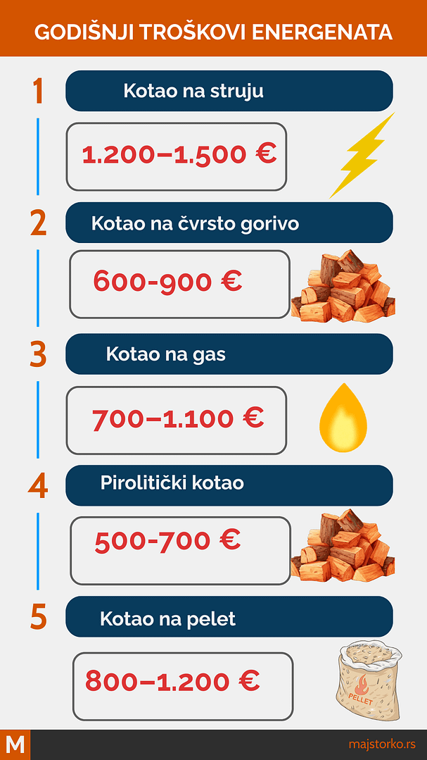 kotlovi za centralno grejanje - godišnji troškovi energenata
