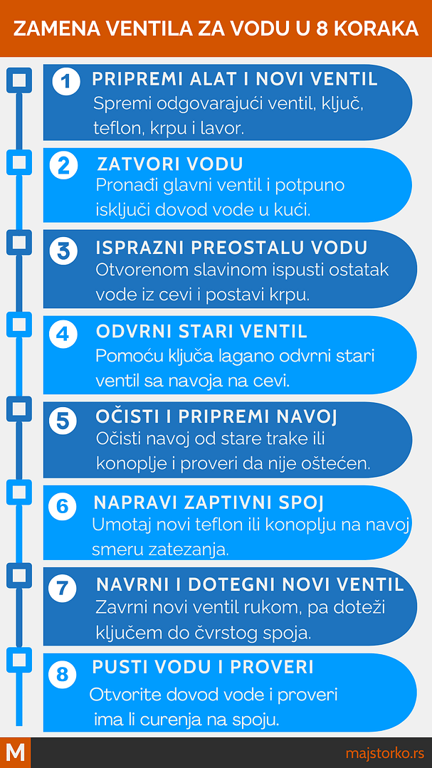 kad curi voda na ventilu - zamena ventila za vodu u osam koraka