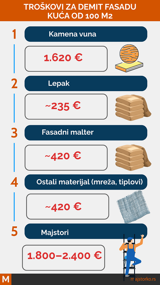 demit fasada cena po m2