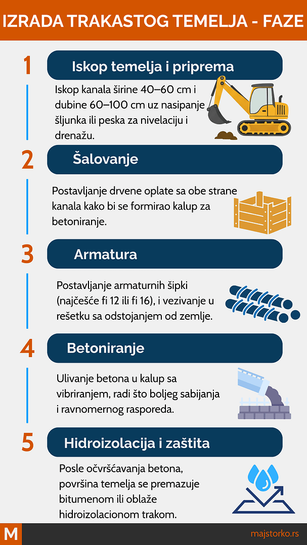 izgradnja trakastog temelja - faze