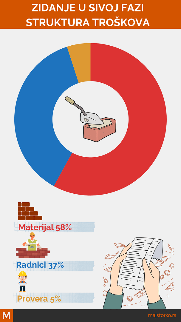 zidanje kuće u sivoj fazi - struktura troškovi zidanja kuće
