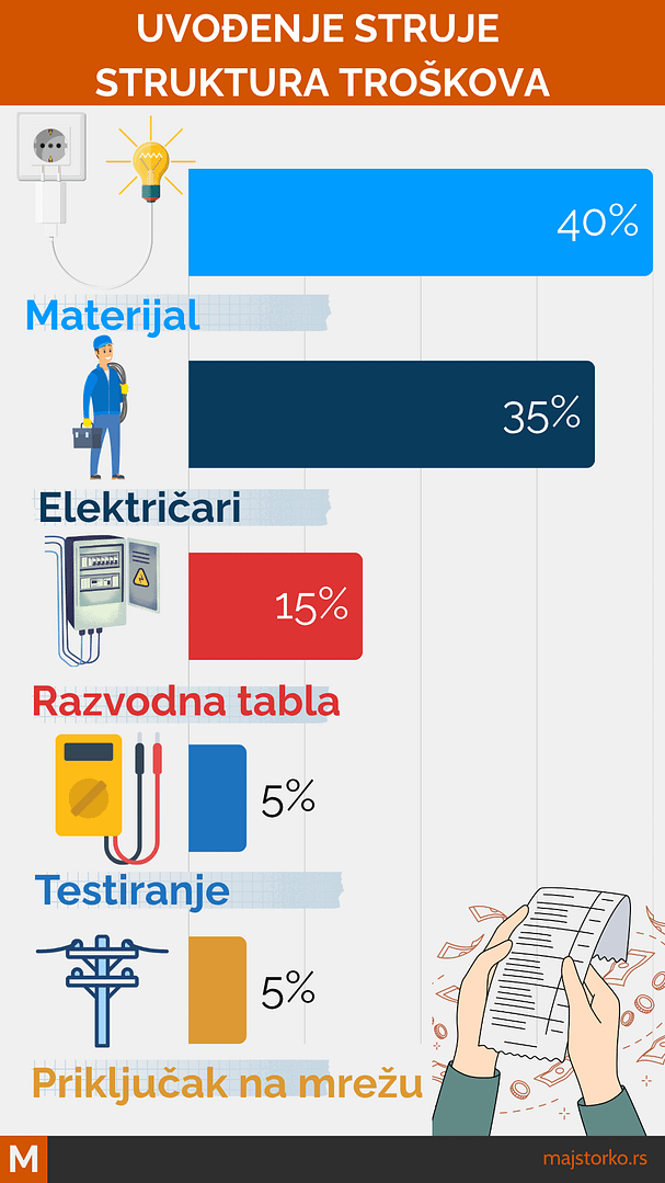ugradnja električnih instalacija - struktura troškova
