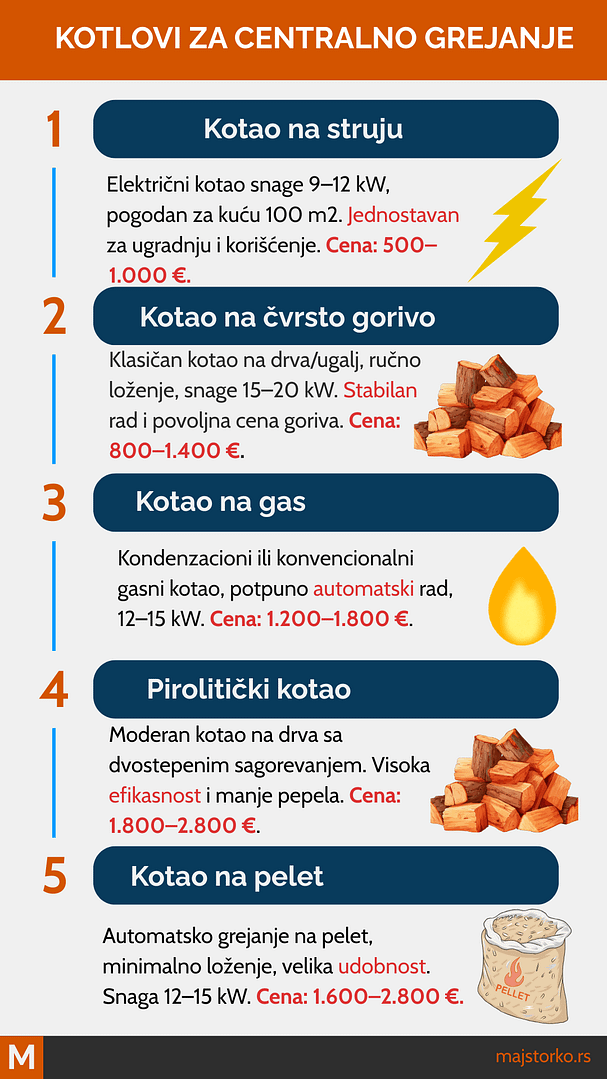 kotlovi za centralno grejanje