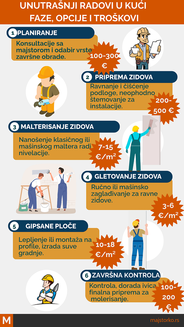 unutrašnji radovi u kući - struktura troškova